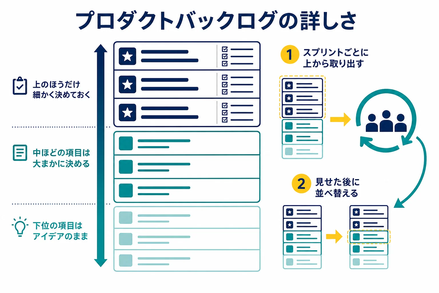 プロダクトバックログの上のほうは細かく、下のほうは大まかなまま並ぶ様子と、スプリントごとに上から取り出して詳しくする流れの図解