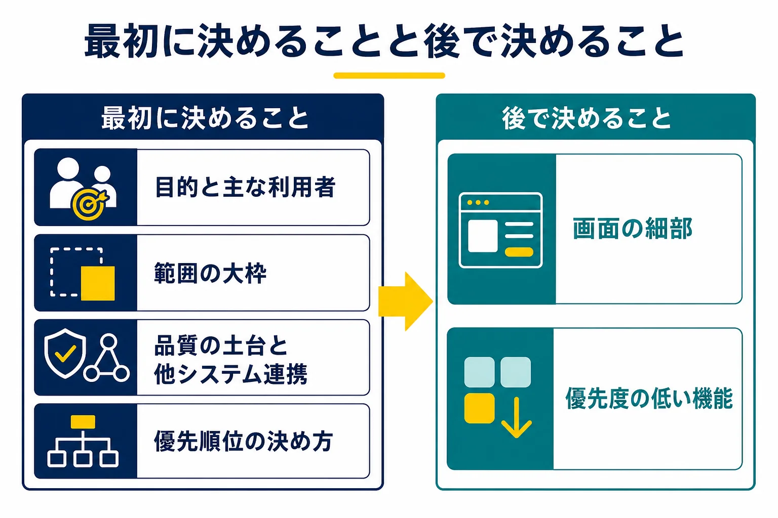 ウォーターフォールとアジャイルで、最初に決めることと後で決めることを左右に仕分けた対応表の図解