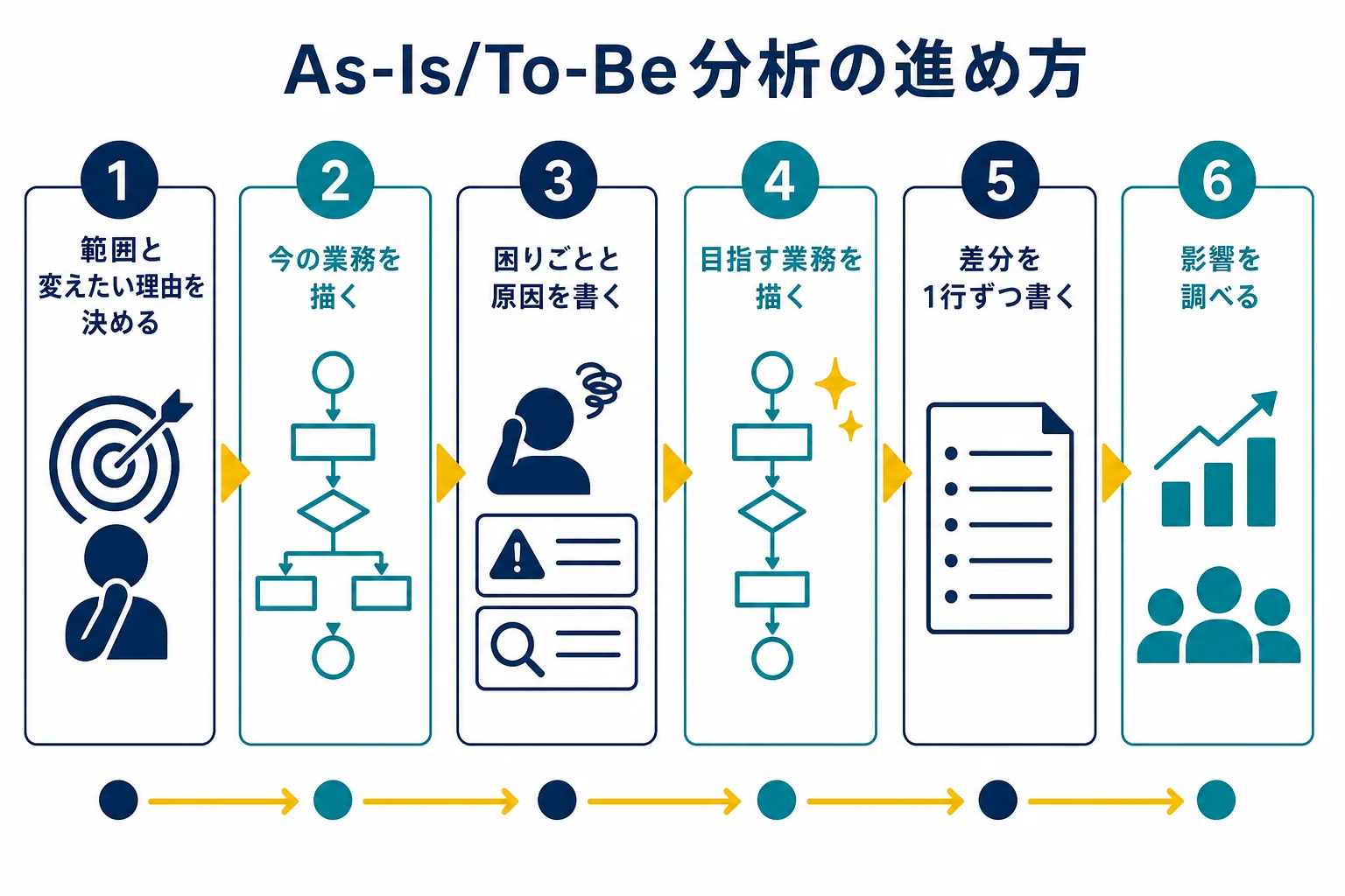 As-Is/To-Be分析を、範囲を決める、今を描く、目指す姿を描く、差分を書く、要件にする、の順に進める図解