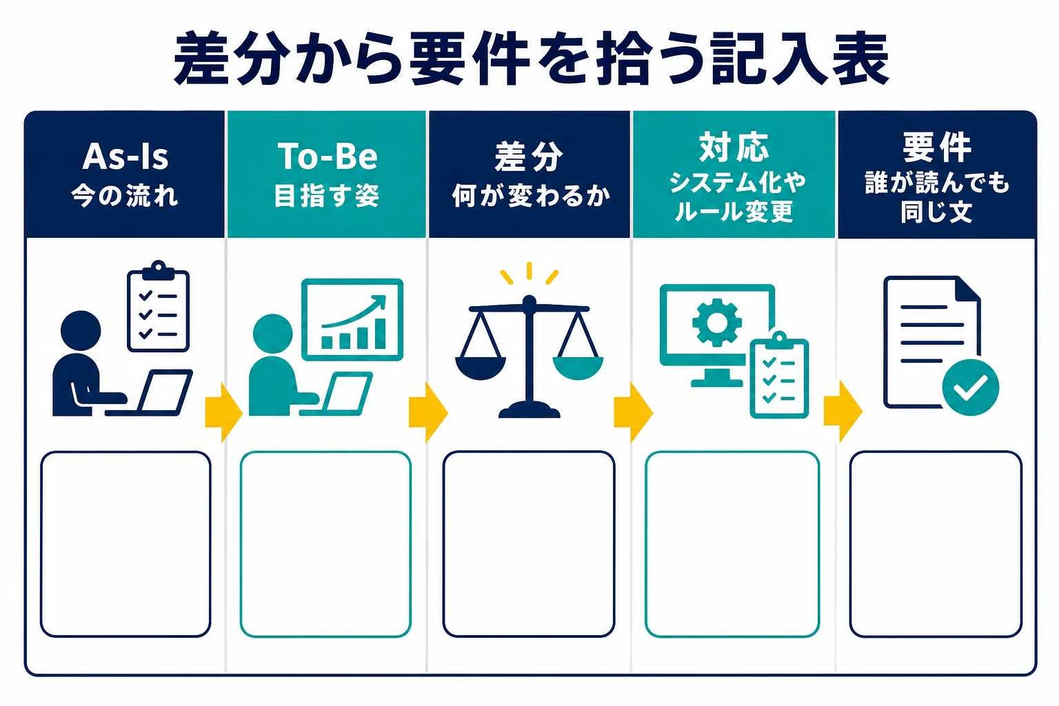 As-Isの列、To-Beの列、差分の列、対応の列、要件の列を横に並べた記入表の図解