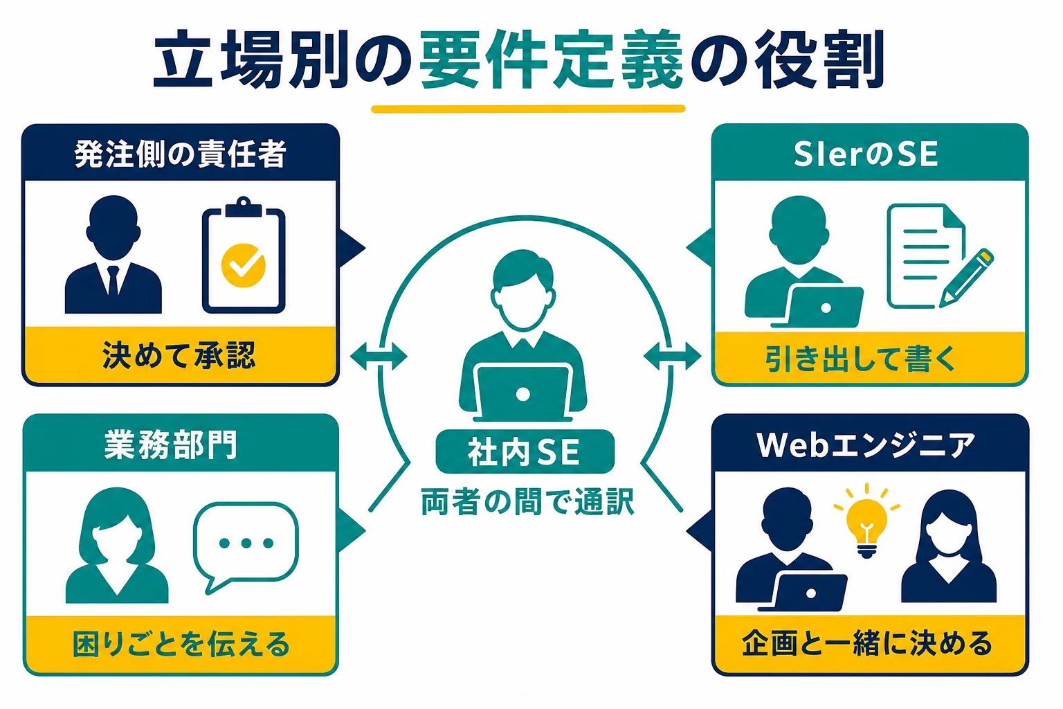 受託開発のSE、社内SE、Webエンジニア、発注側の立ち位置と役割の違いを示した図解