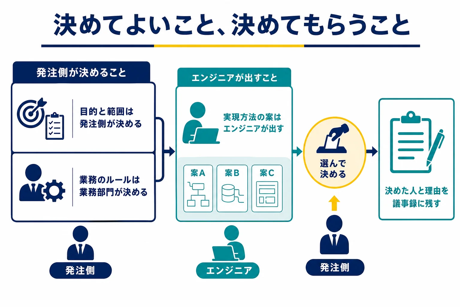要件定義でエンジニアが決めてよいことと、発注側に決めてもらうことを分けた図解