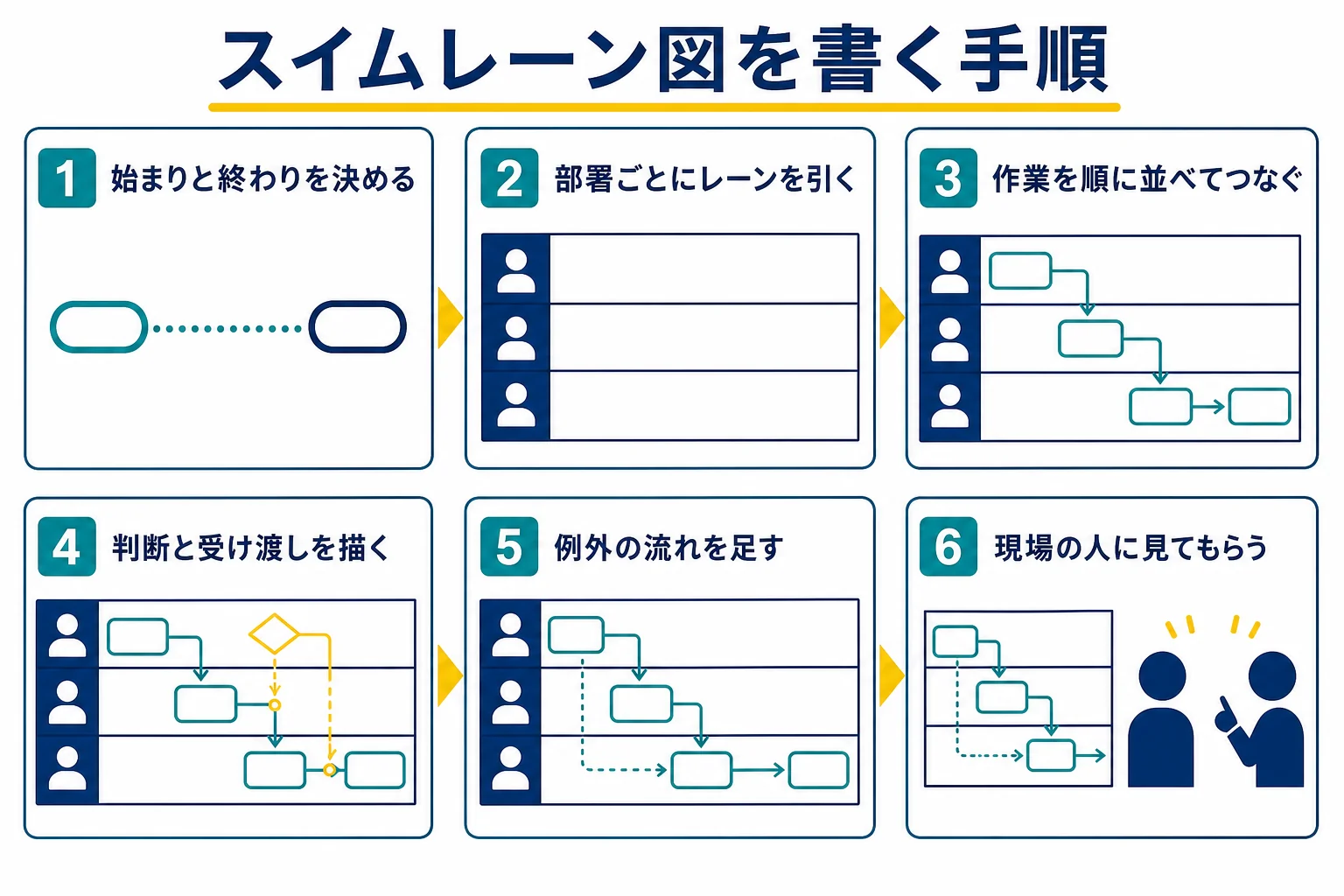 スイムレーン図を、範囲を決める、レーンを引く、作業を並べる、例外を足す、の順に描く手順の図解