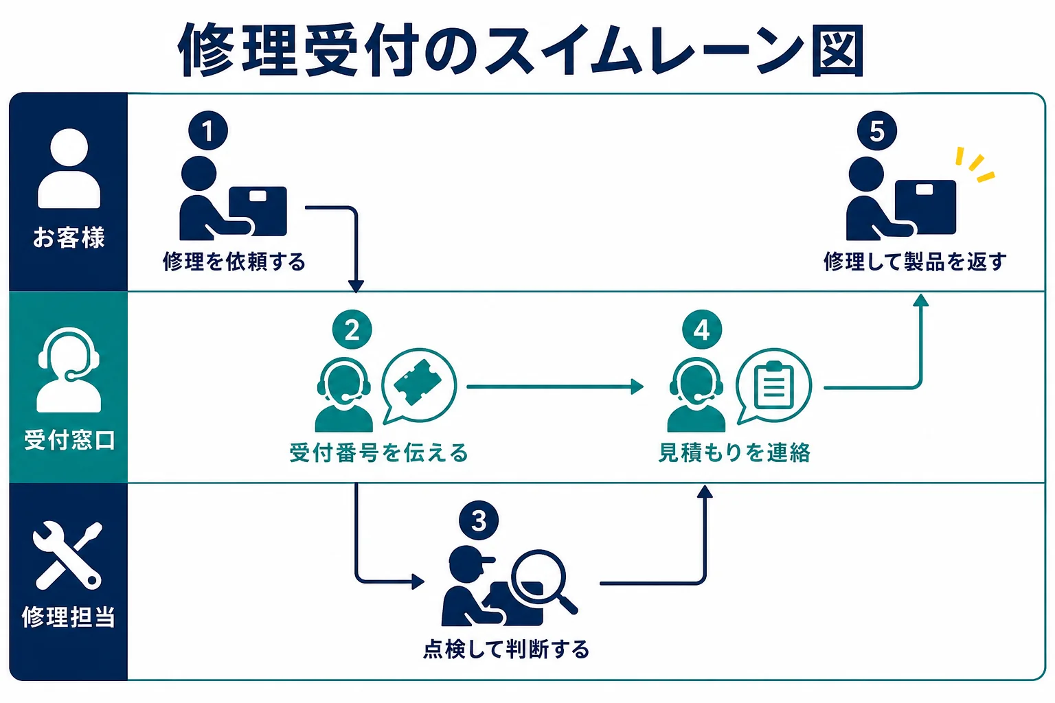 修理受付の業務を、お客様、受付窓口、修理担当の3つのレーンに分けて描いたスイムレーン図の図解