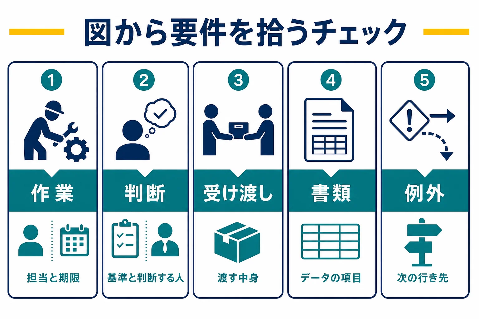 業務フロー図の作業、判断、受け渡し、例外のそれぞれから要件を拾い出すチェックの図解