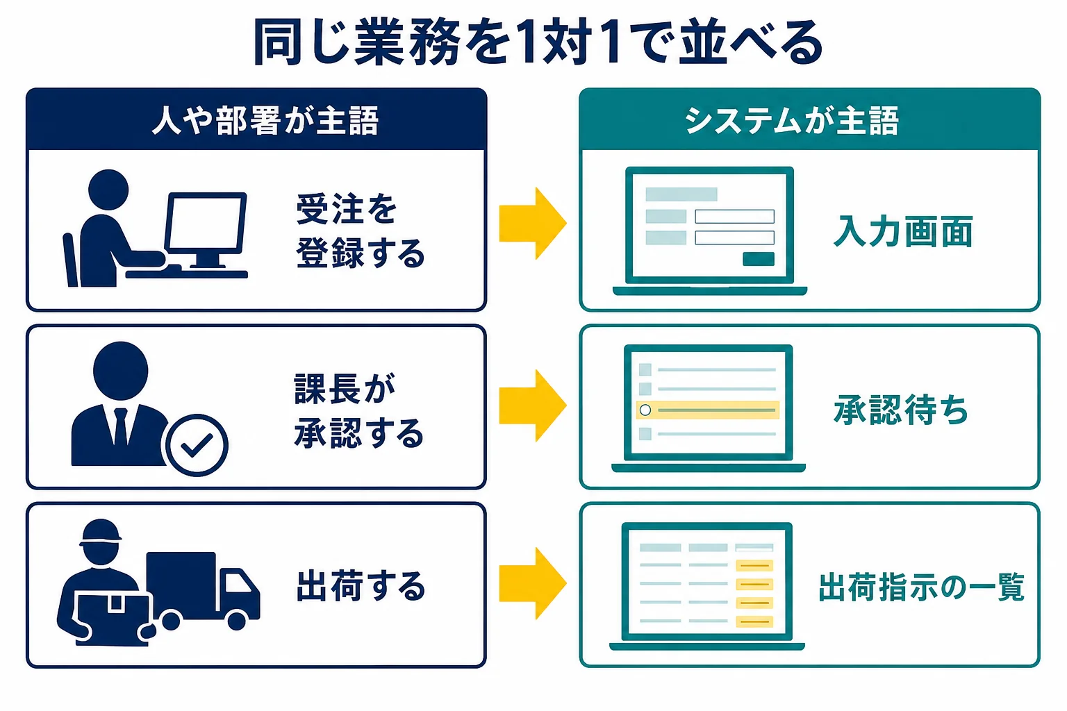 受注業務を例に、業務要件の1行とシステム要件の1行を左右に並べた変換表の図解
