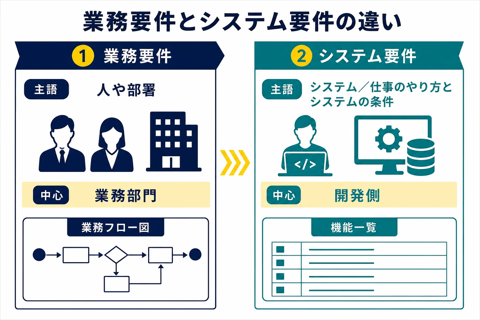 業務要件定義とシステム要件定義の違いを、主語、目的、担い手、成果物で対比した図解