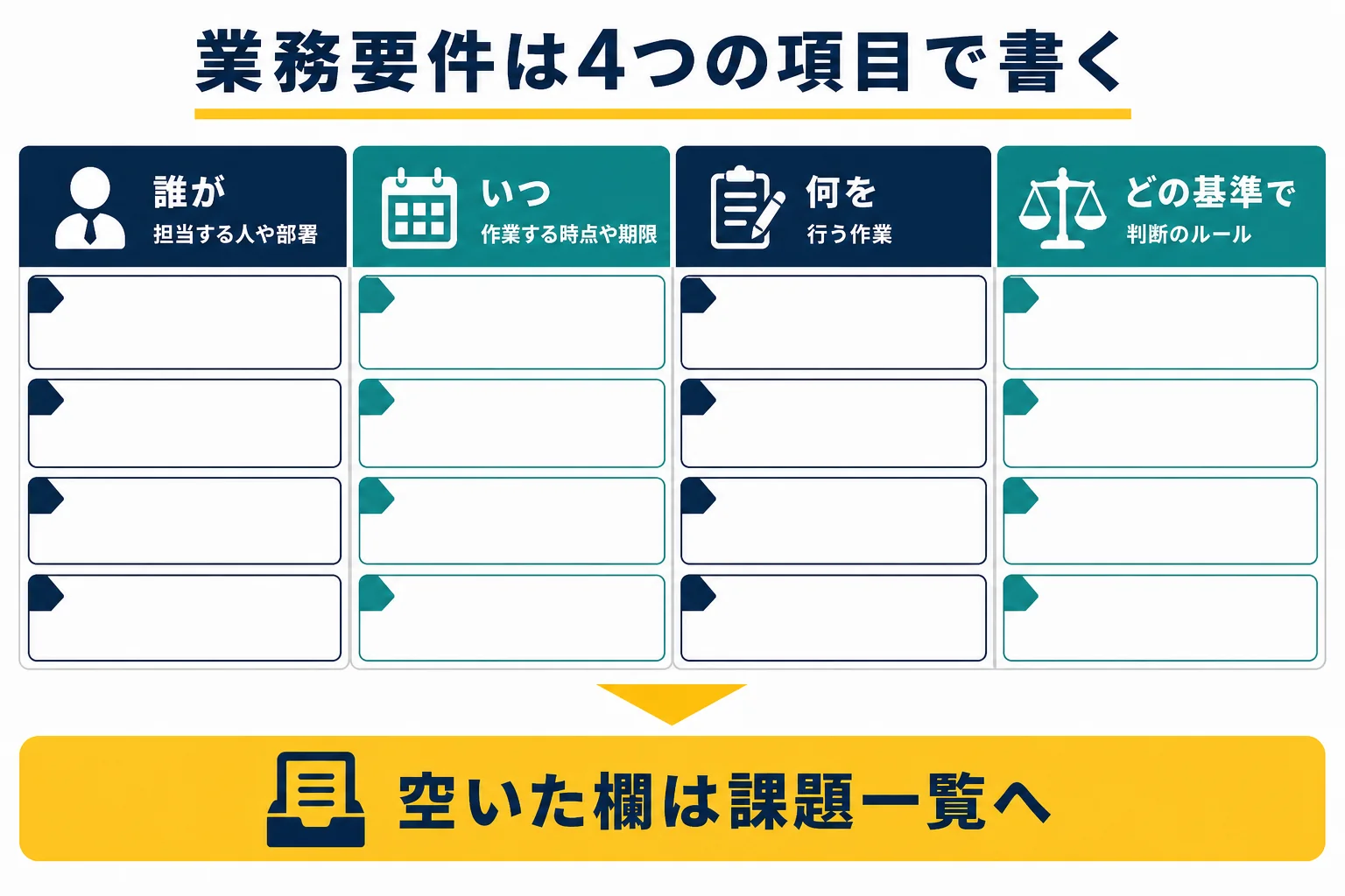 業務要件を誰が、いつ、何を、どの基準での4項目に分けて書く記入表の図解