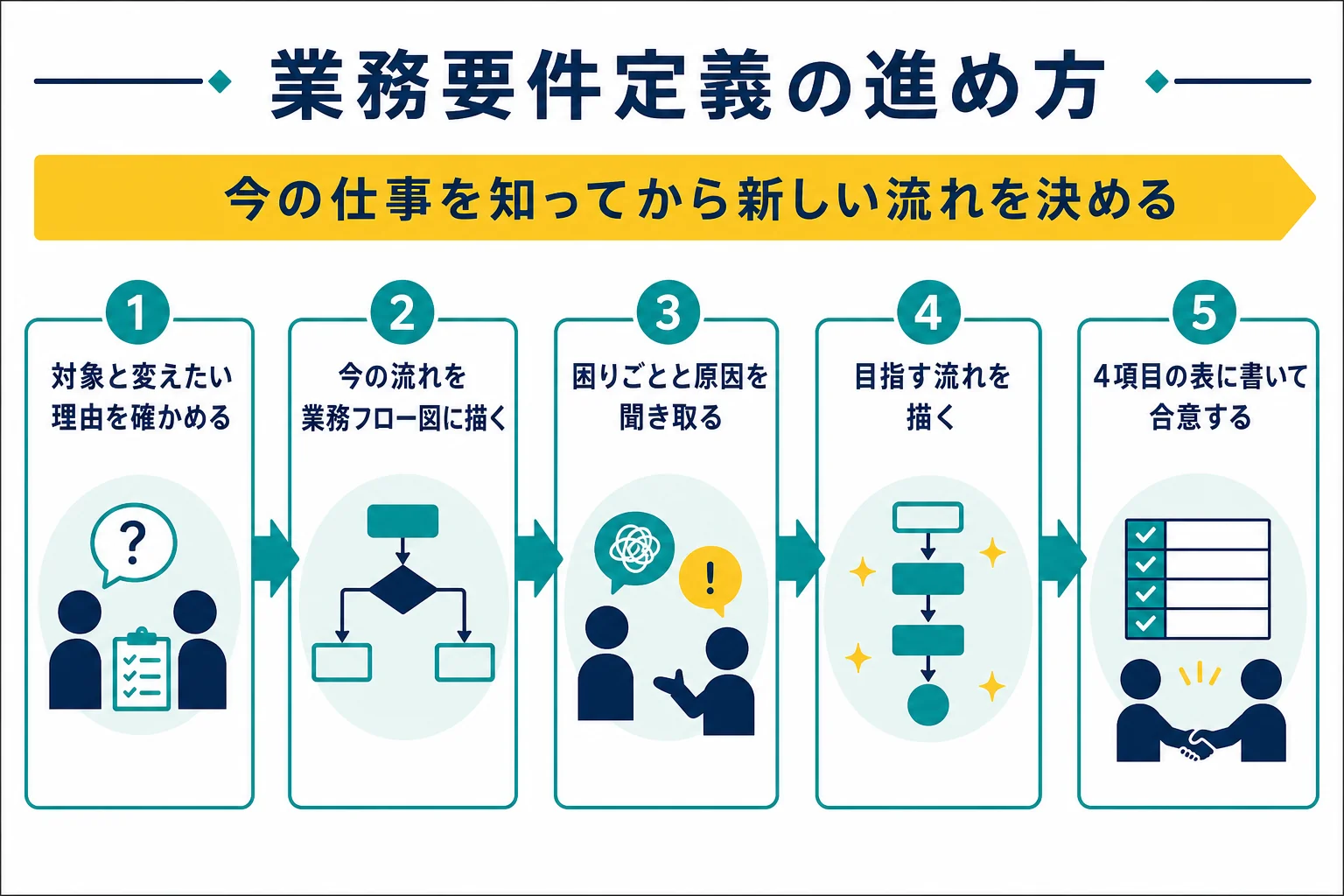 業務要件定義を、今の業務の把握から合意までの順番で並べた図解