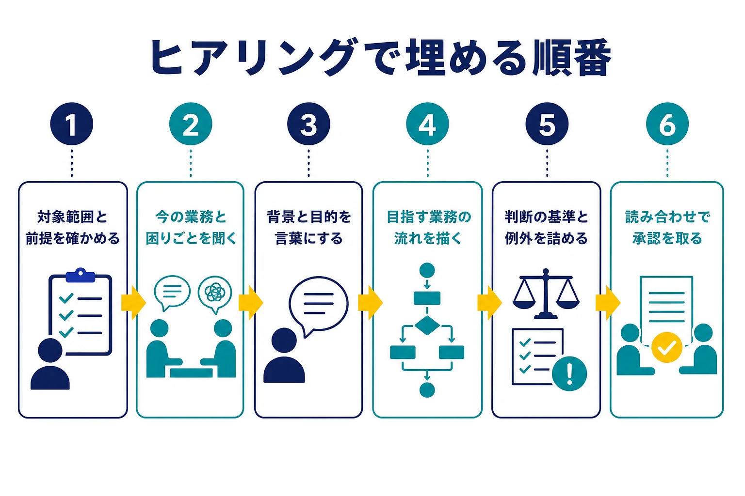 利用部門へのヒアリングで、業務要件定義書の章をどの順番で埋めていくかを示した図解