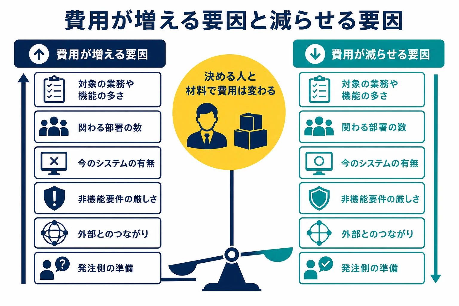 要件定義の費用が増える要因と減らせる要因を、左右に並べて比べた図解
