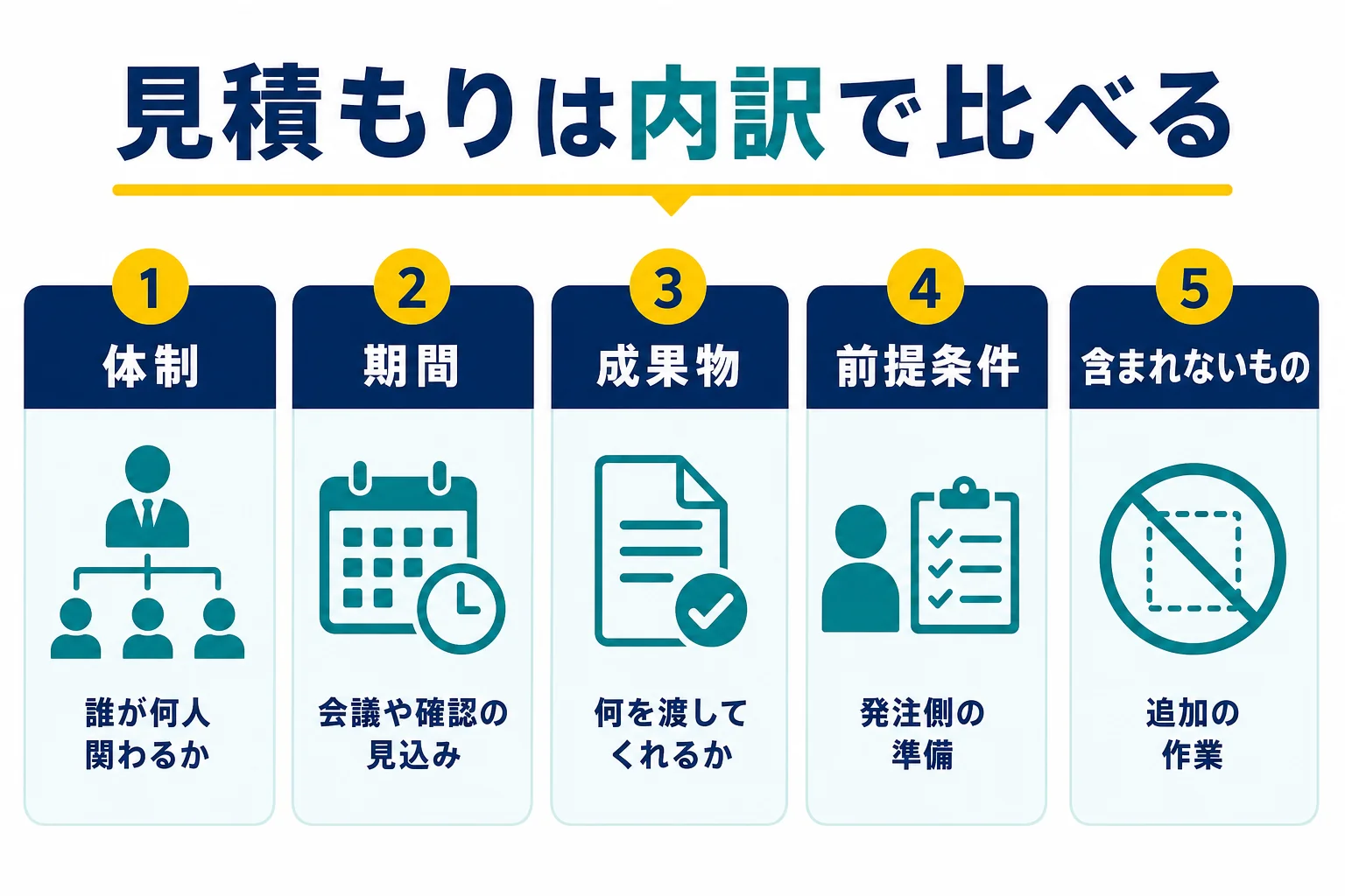 要件定義の見積もりを、体制・期間・成果物・前提条件・含まれないものの内訳で比べる考え方の図解