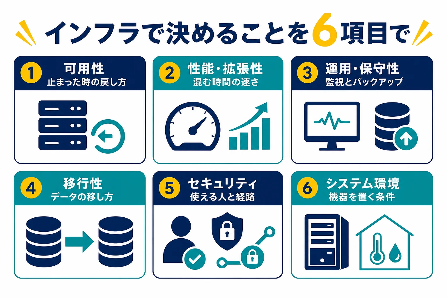 非機能要求グレードの6つの大項目と、それぞれでインフラが決めることを並べた対応表の図解