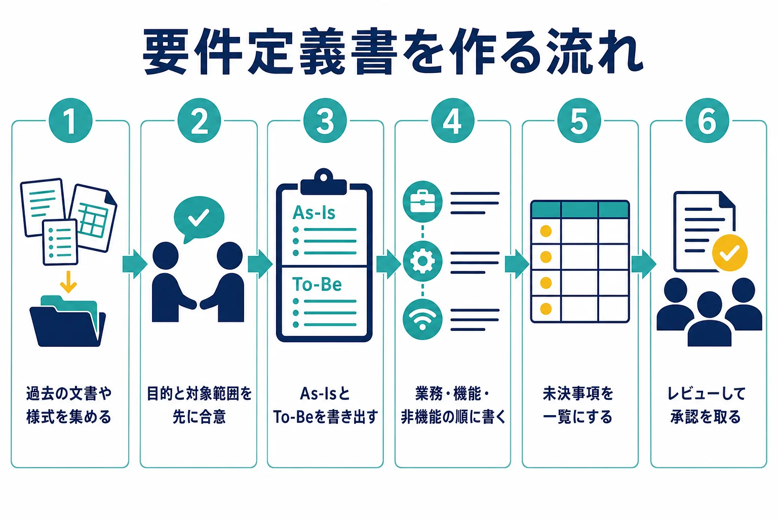 要件定義書を作る流れを、材料集めから承認まで順に並べた図解