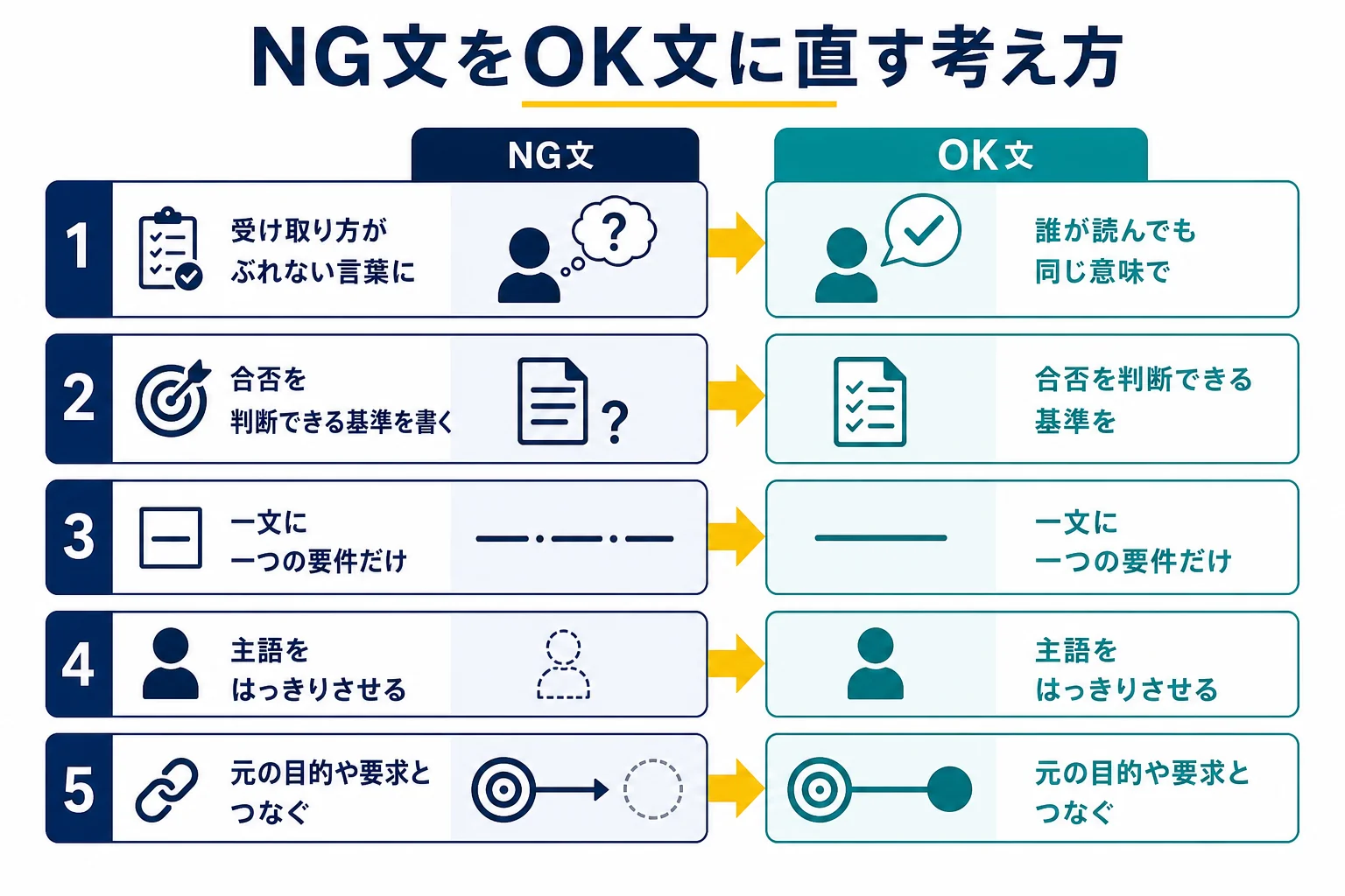 要件として通らないNG文を、受け取り方がぶれないOK文に書き換える考え方を示した図解