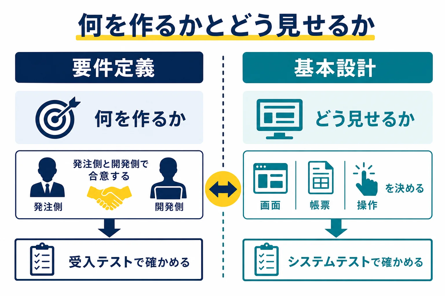 要件定義は何を作るか、基本設計はどう見せるか、という線引きを示した図解