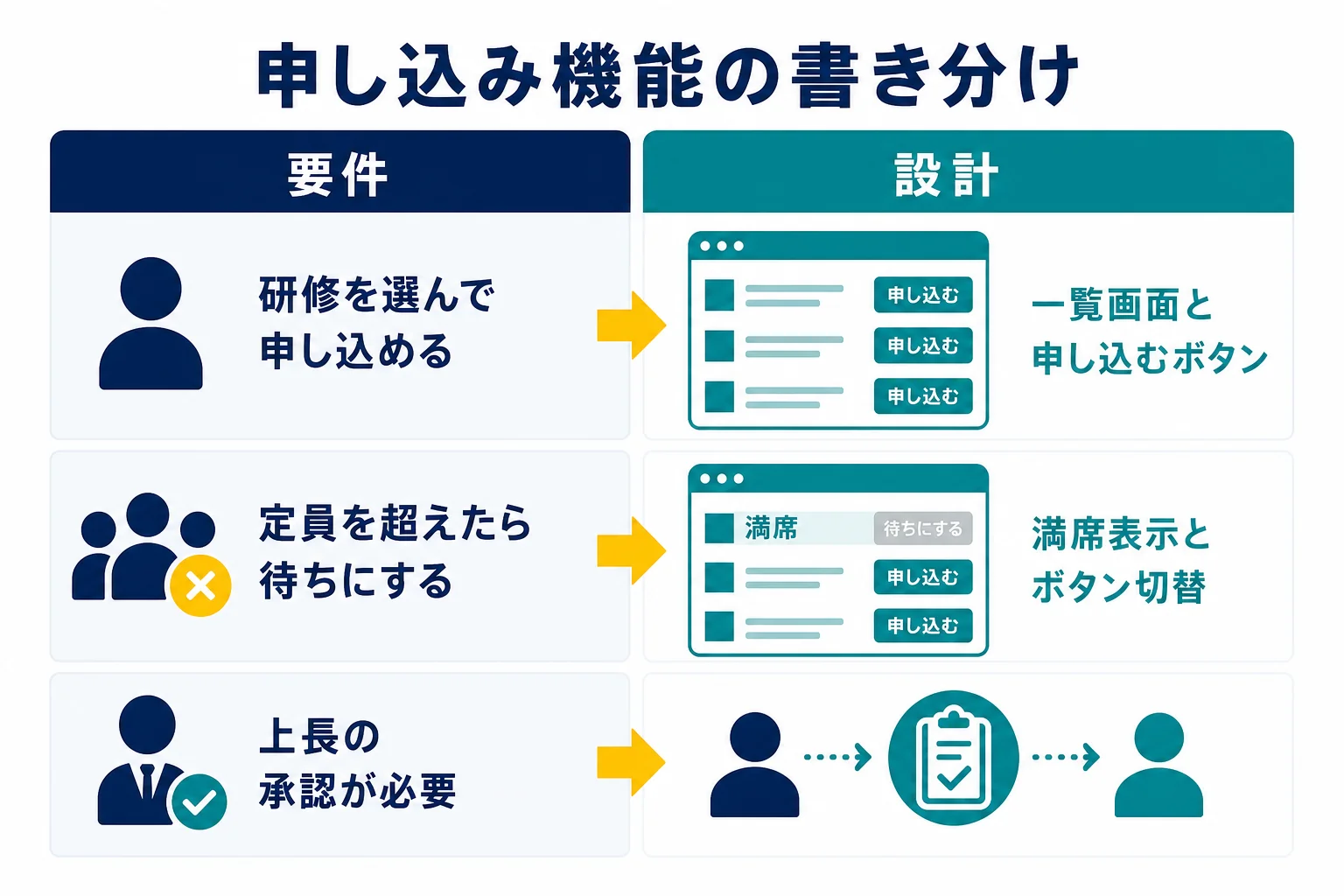 研修の申し込み機能を例に、要件定義の1行と基本設計の1行を左右に並べた対応表の図解