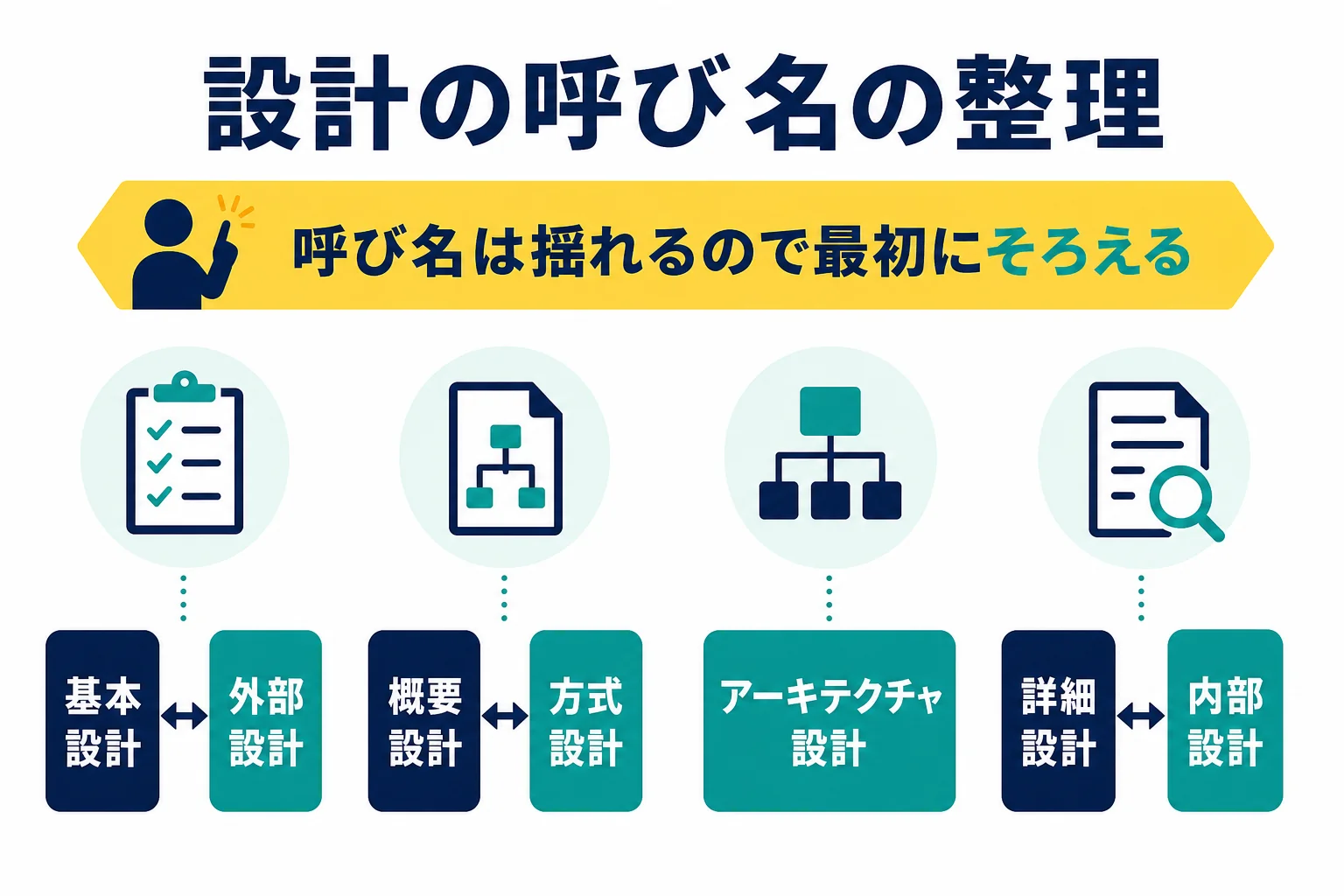 基本設計、外部設計、概要設計、アーキテクチャ設計、詳細設計など設計の呼び名をまとめた図解