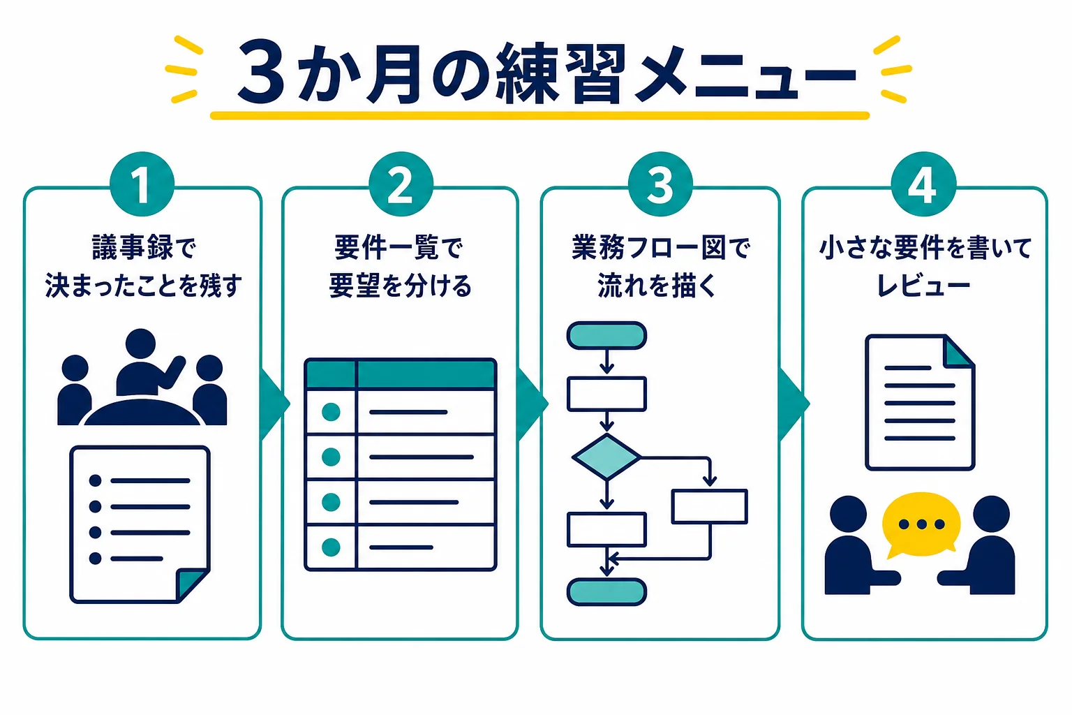 議事録、要件一覧、業務フロー図と、小さな成果物を順に積み上げる3か月の練習メニューの図解