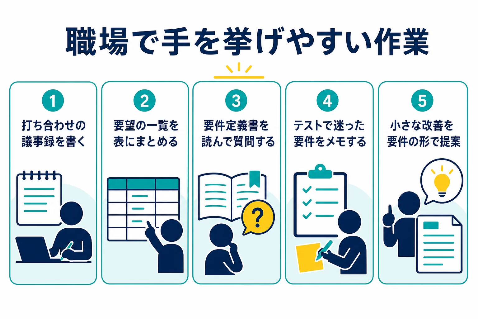 未経験から要件定義に近づくために、職場で手を挙げやすい作業を並べた図解