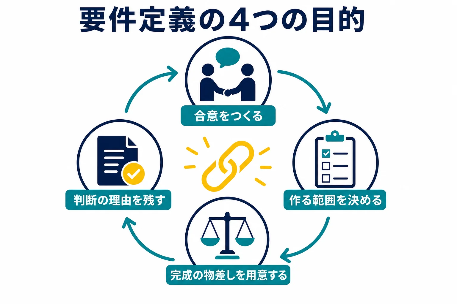要件定義の4つの目的と、欠けた時に起きることを対応させた図解