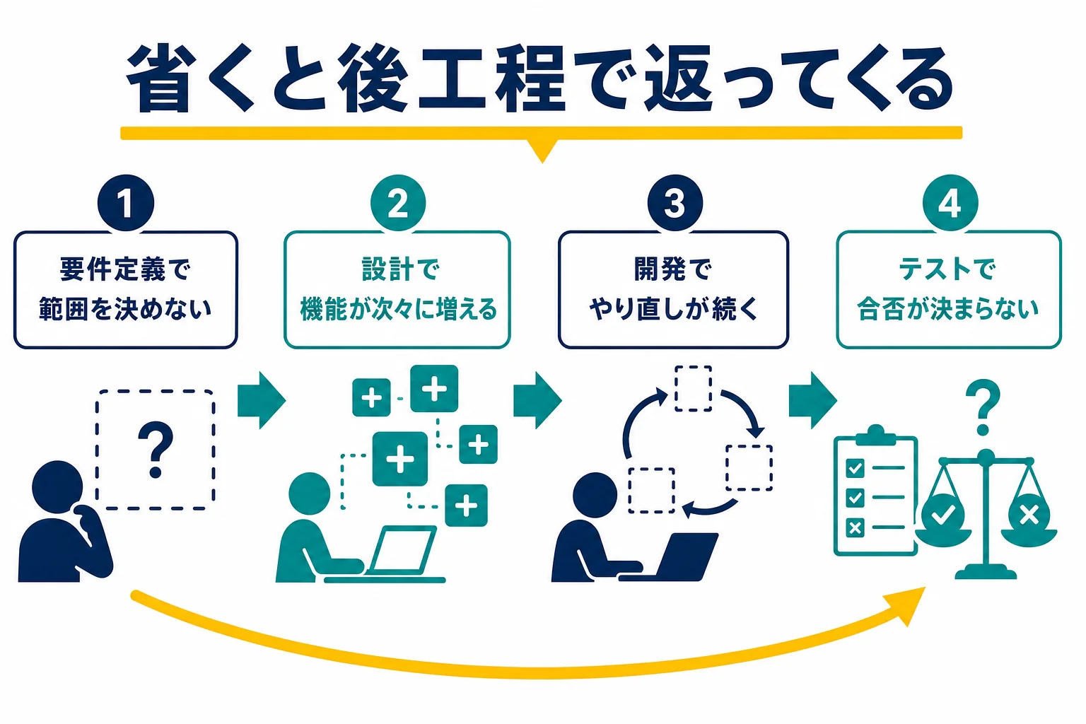 要件定義を省いた時に、決めていないことが設計、開発、テストの各工程で問題として返ってくる流れの図解