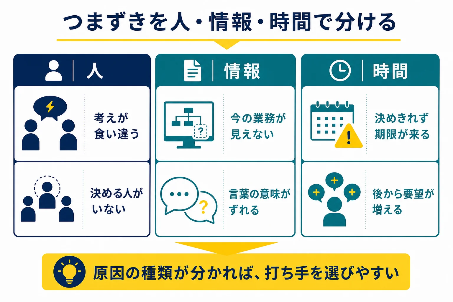 要件定義のつまずきを、人・情報・時間の三つに分けて原因と打ち手を並べた図解