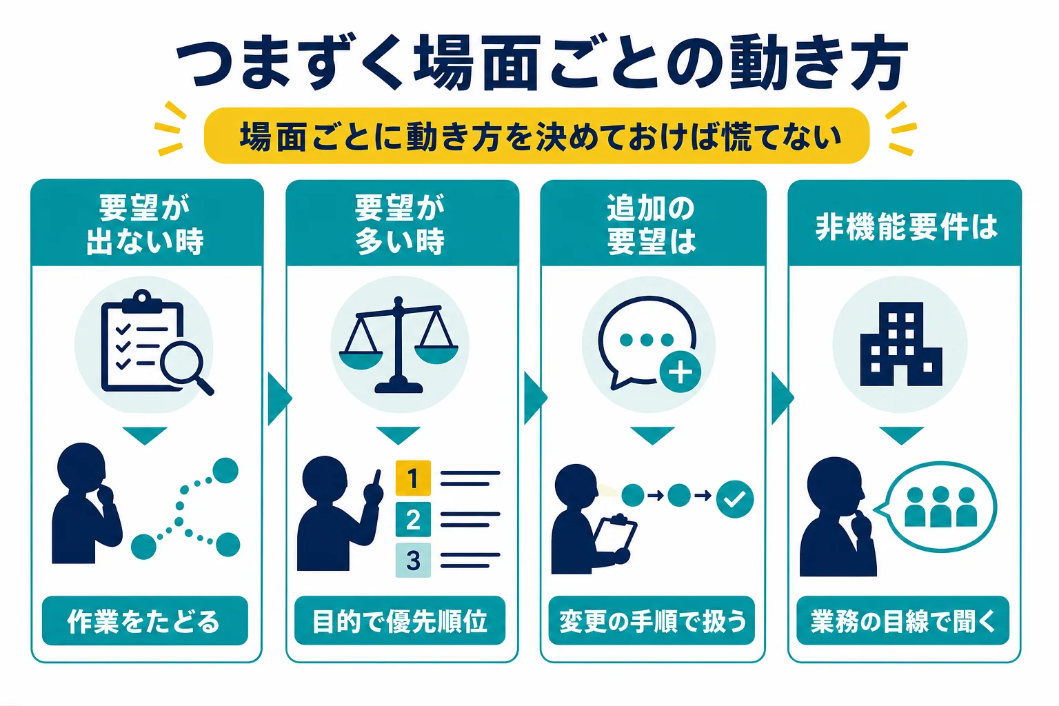 ヒアリング、要望の整理、要件の追加、非機能要件の四つの場面ごとの動き方を並べた図解