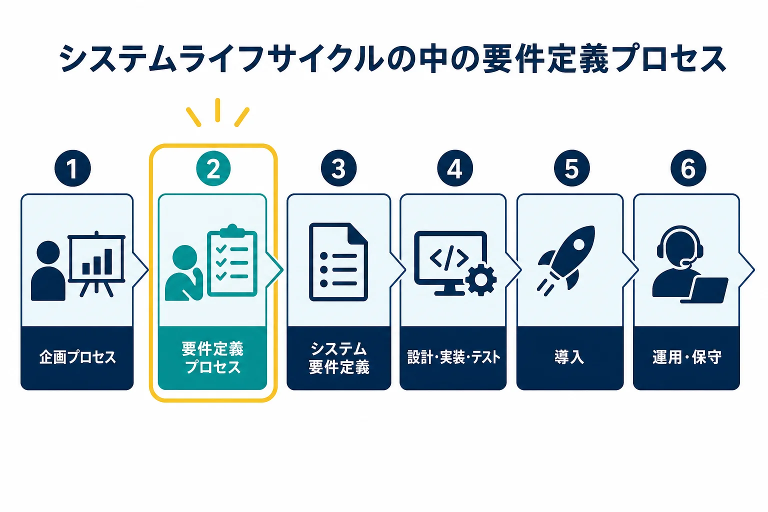 共通フレーム2013の工程の並びの中で、要件定義プロセスが企画と設計の間にあることを表した図解