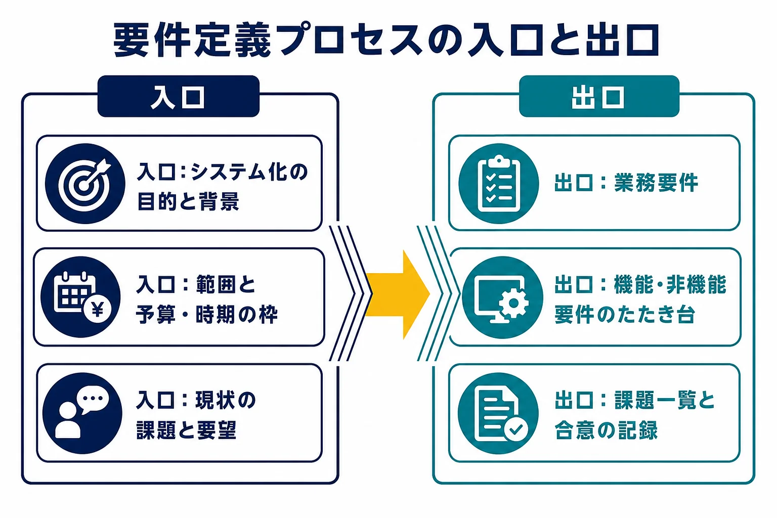 要件定義プロセスが企画プロセスから受け取るものと、システム要件定義へ渡すものを左右に並べた図解