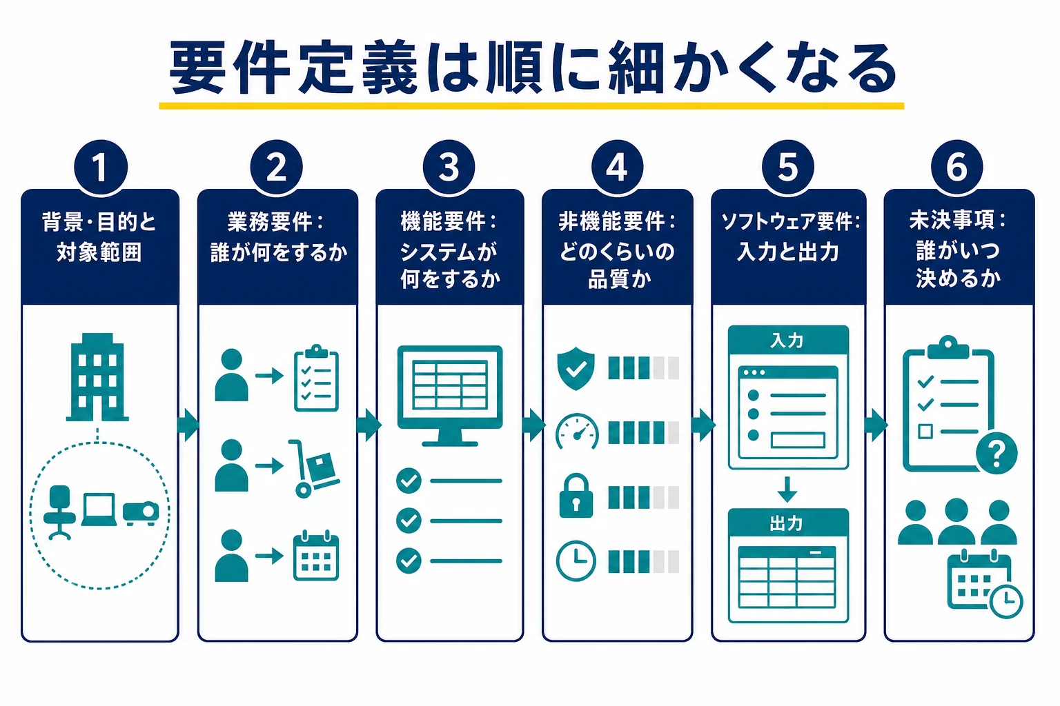備品の貸出管理を題材に、業務要件から機能要件、非機能要件、ソフトウェア要件へと要件定義が細かくなっていく流れを示した図解