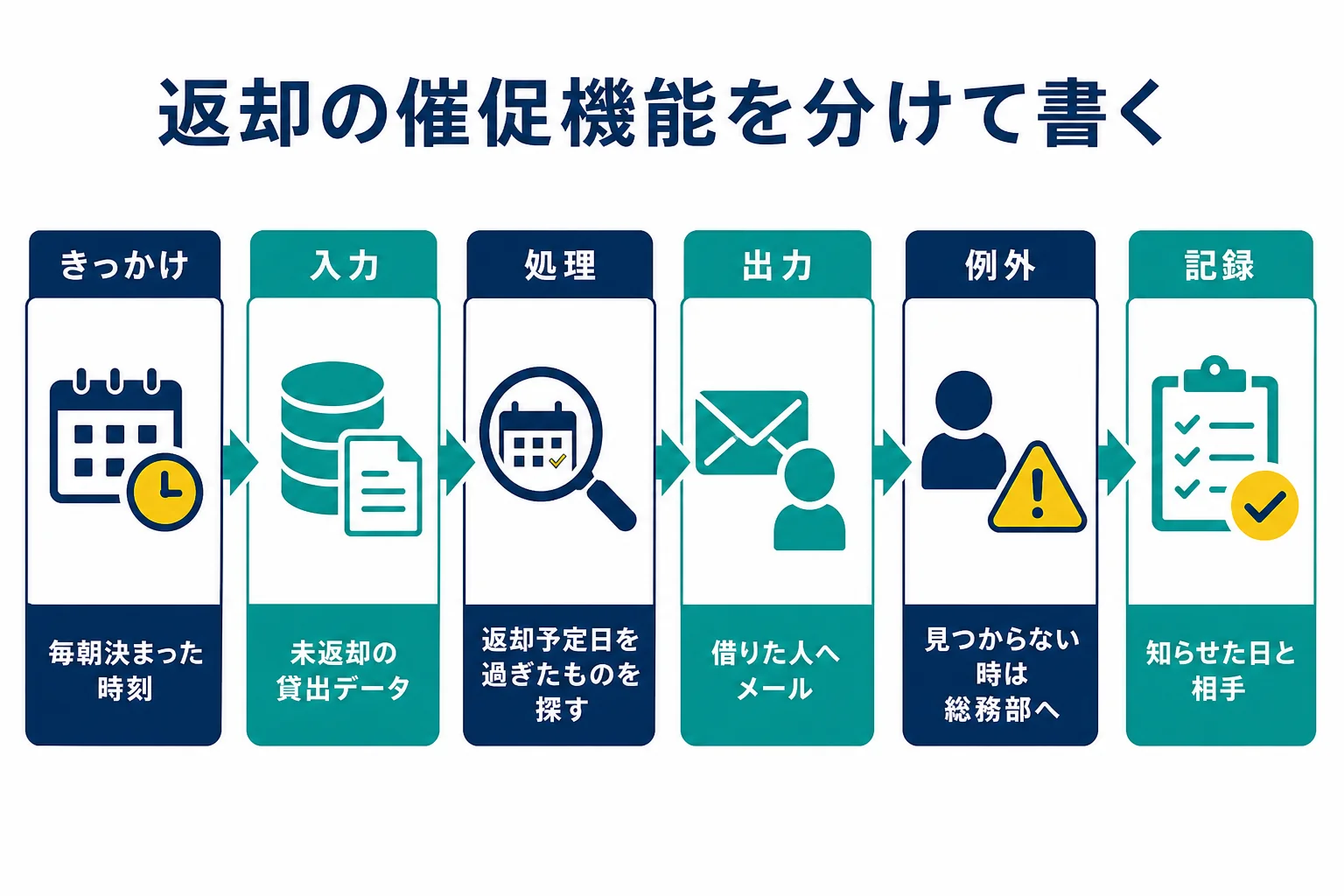 ソフトウェア要件定義の例として、返却の催促機能をきっかけ、入力、処理、出力、例外、記録に分けた図解