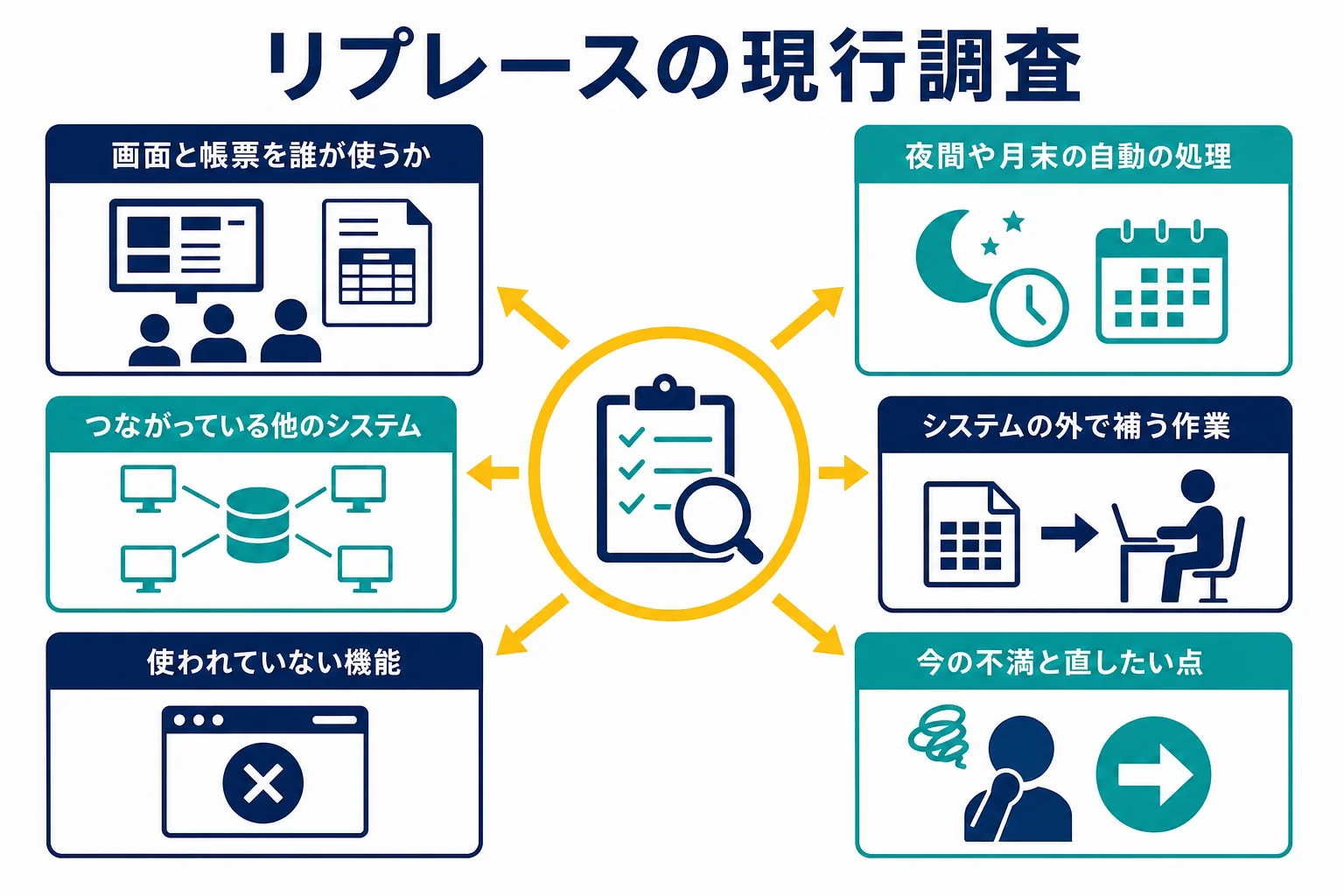 リプレースの現行調査で確かめる項目を並べたチェックリストの図解