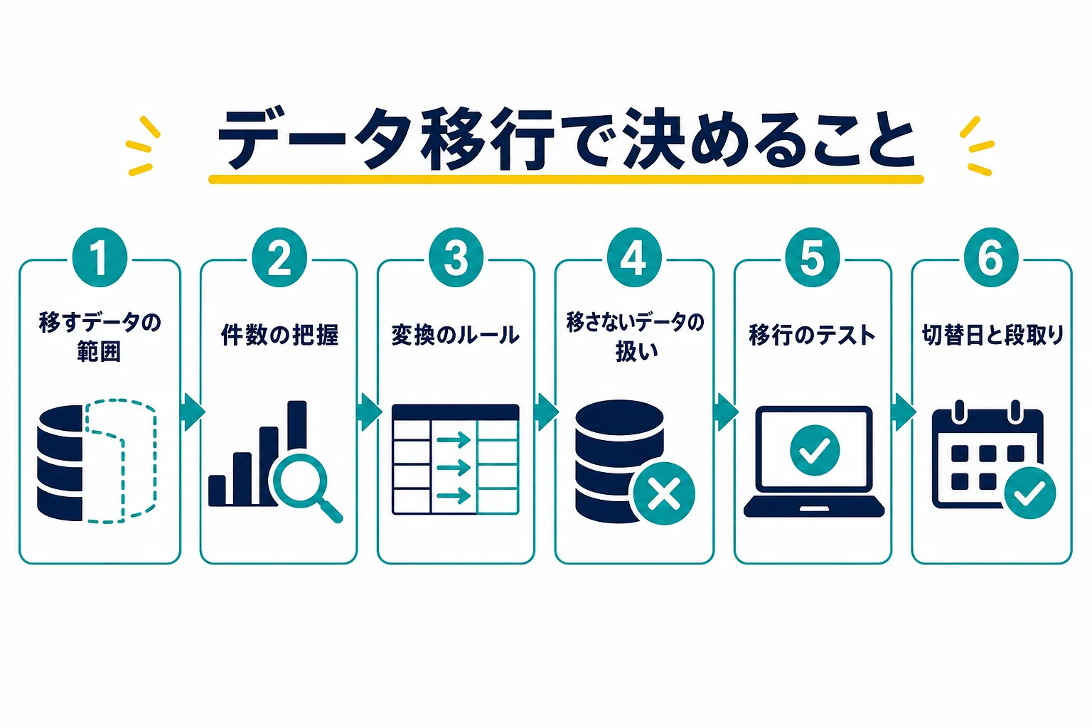 データ移行の要件定義で決める項目を、移すデータの範囲から切替日まで順に並べた図解