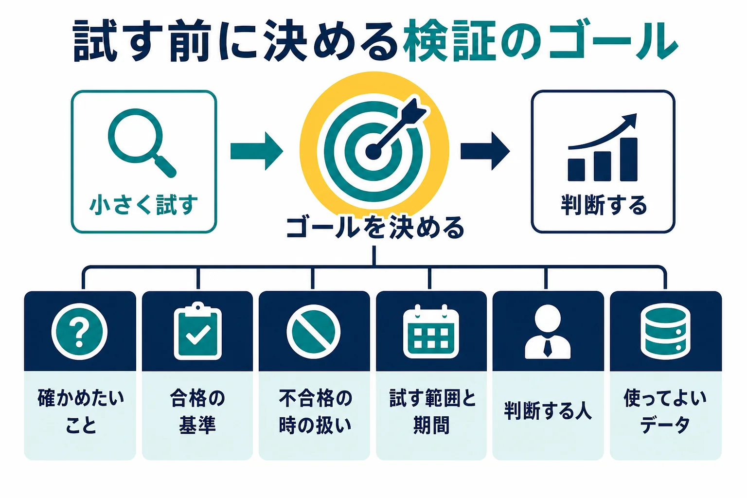PoC・RPA・DXで、試す前に決める検証のゴール設定の項目を並べた図解