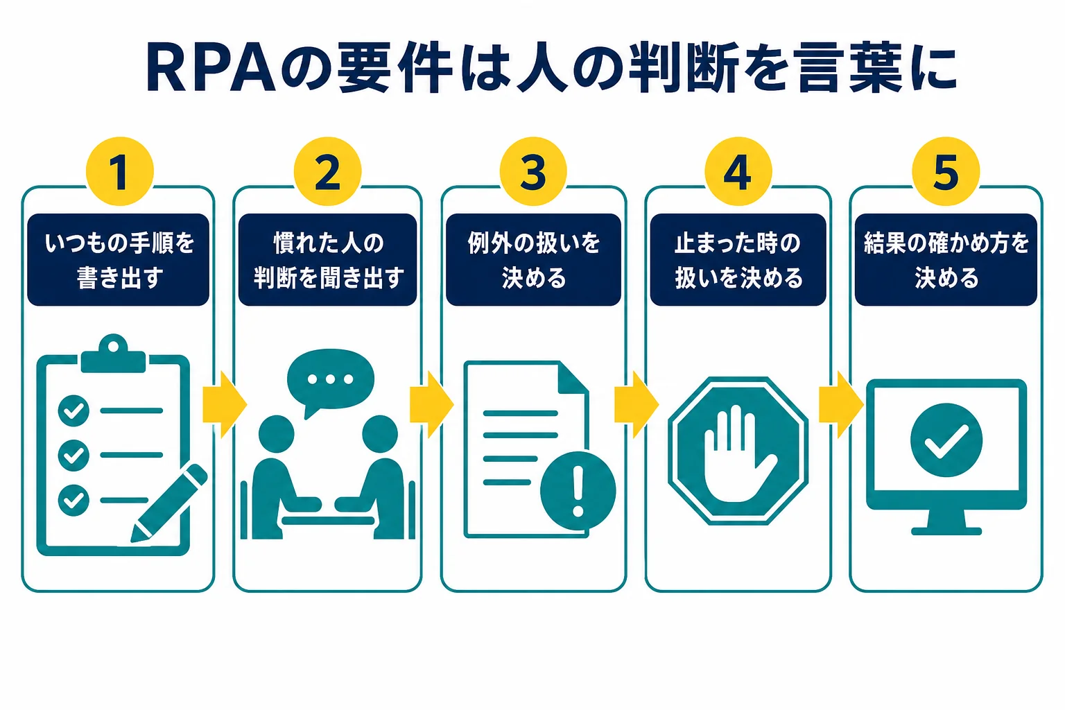 RPAの要件定義書で、人の判断を言葉にして書き出す流れを示した図解