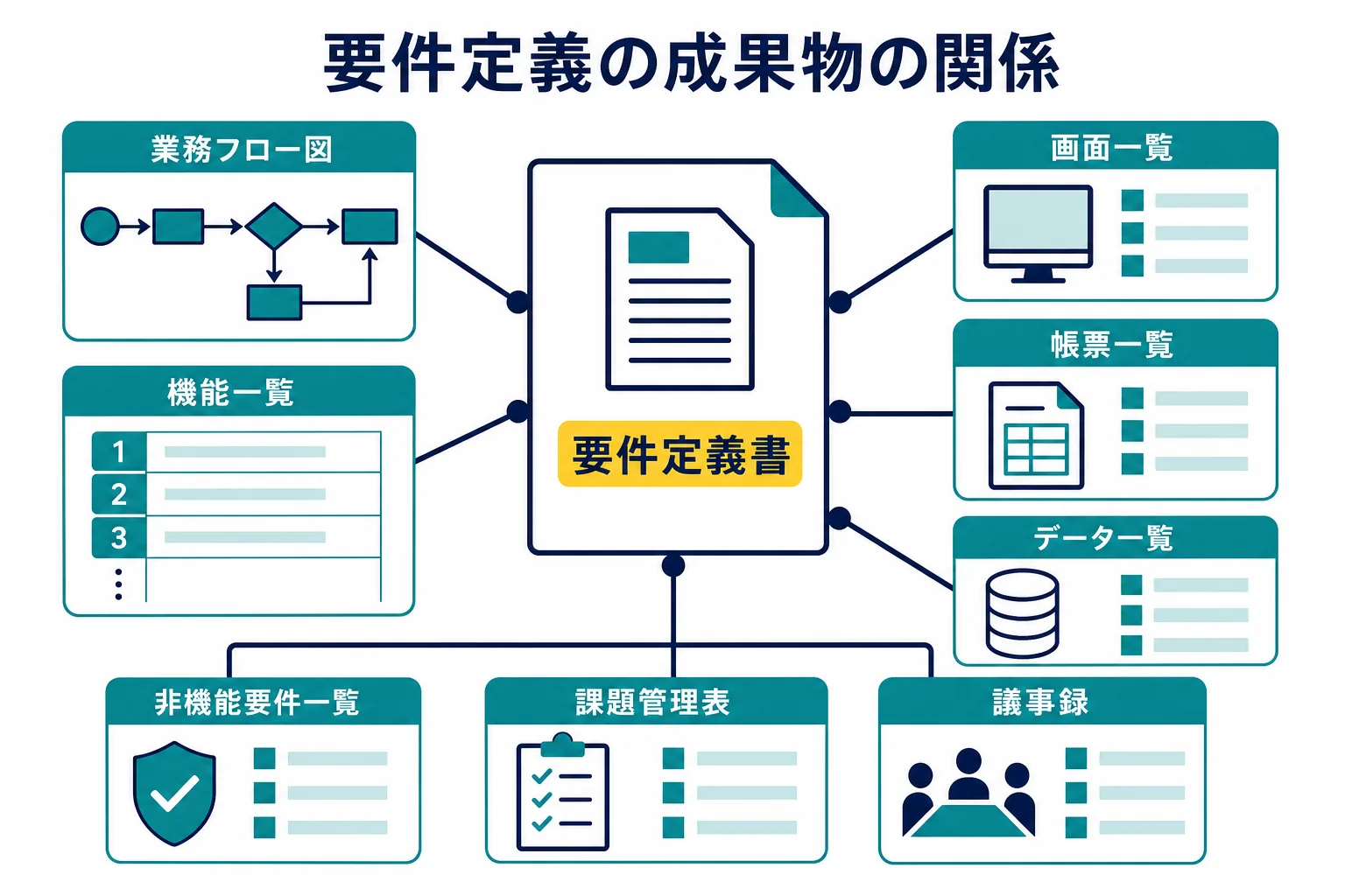 要件定義書を中心に、業務フロー図や機能一覧などの成果物が周りに並ぶ関係を示した図解