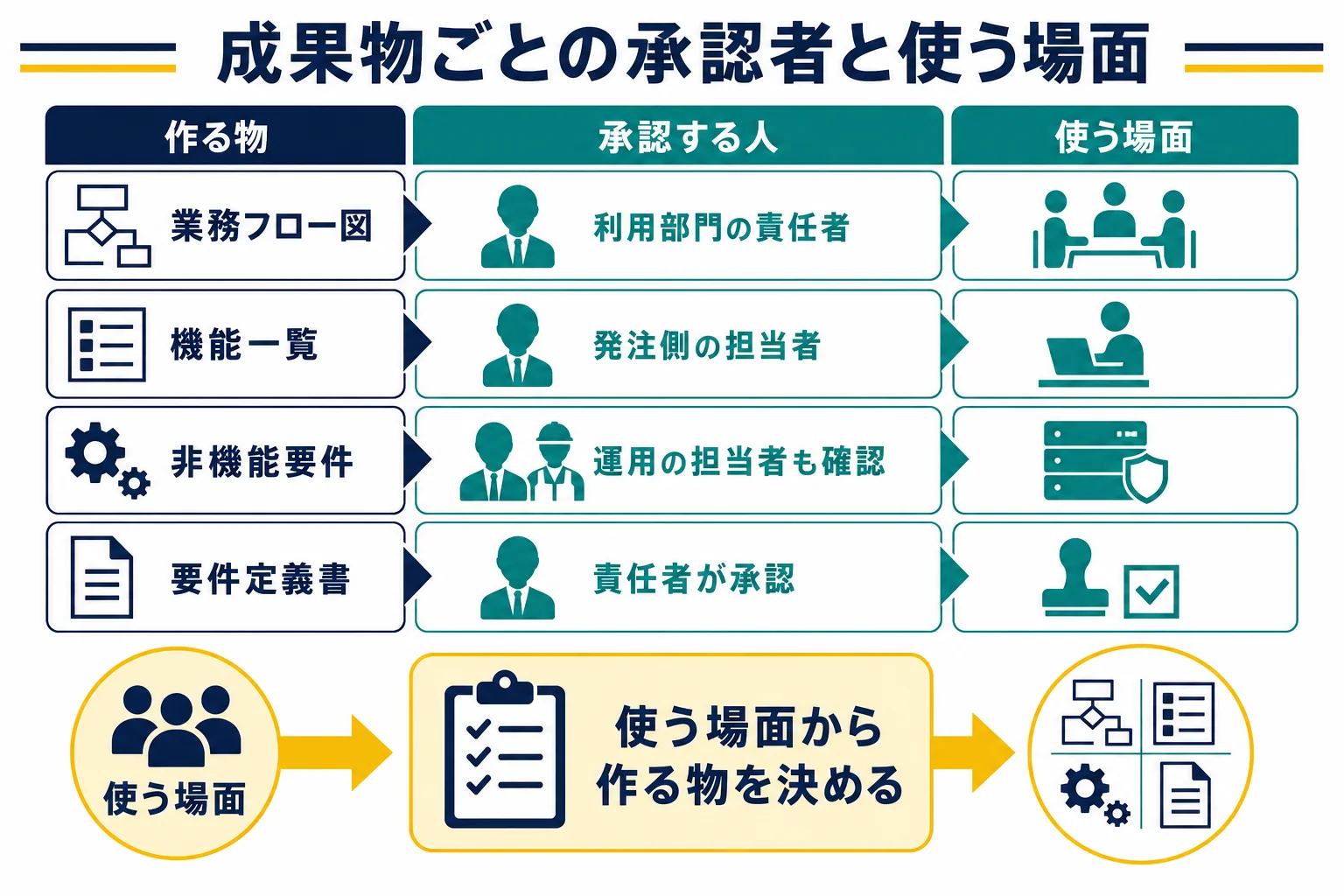 成果物ごとに作る人、承認する人、使う場面をつないだ対応表の図解