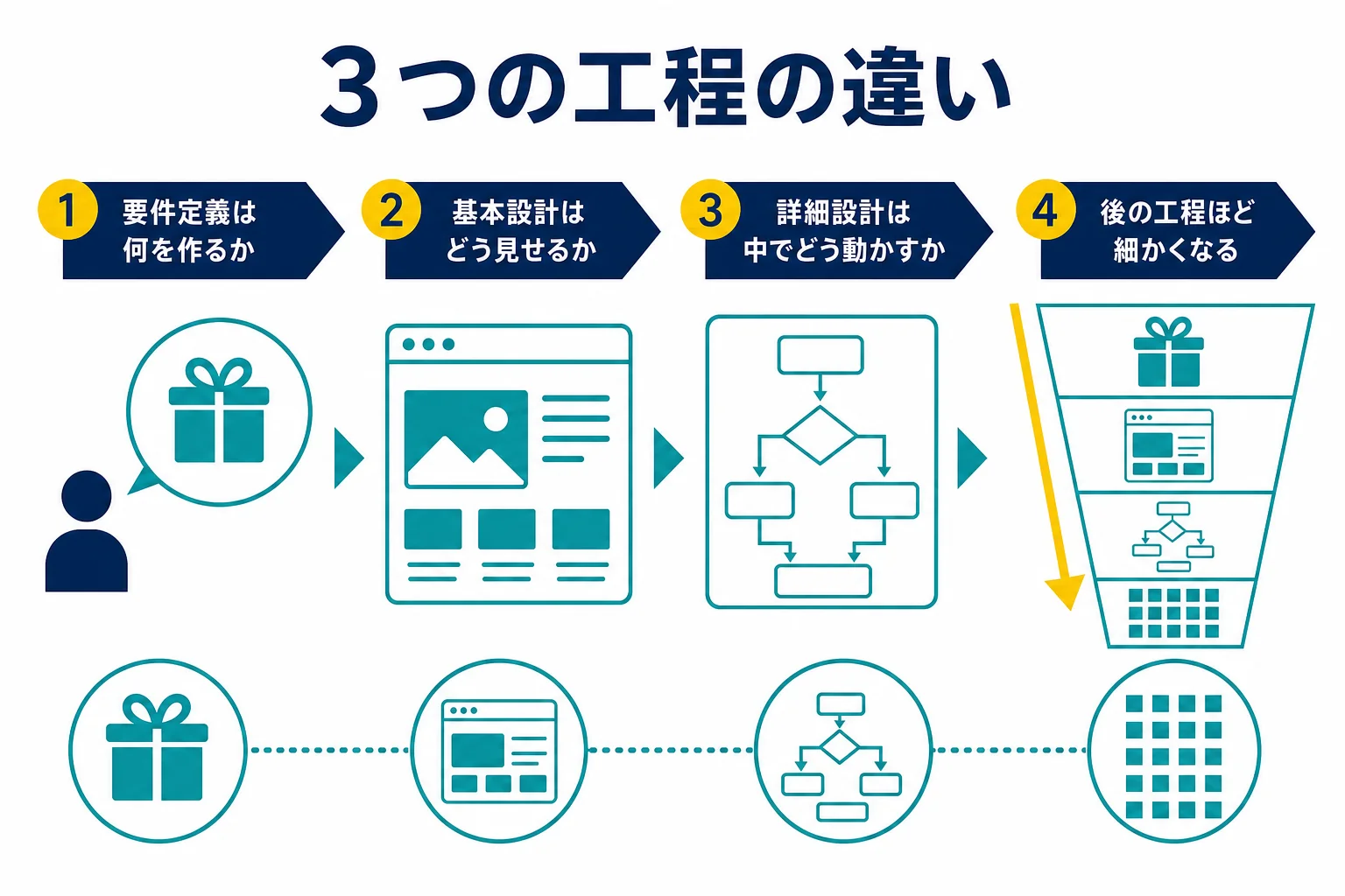 要件定義、基本設計、詳細設計で、決めることと細かさがどう変わるかを示した図解