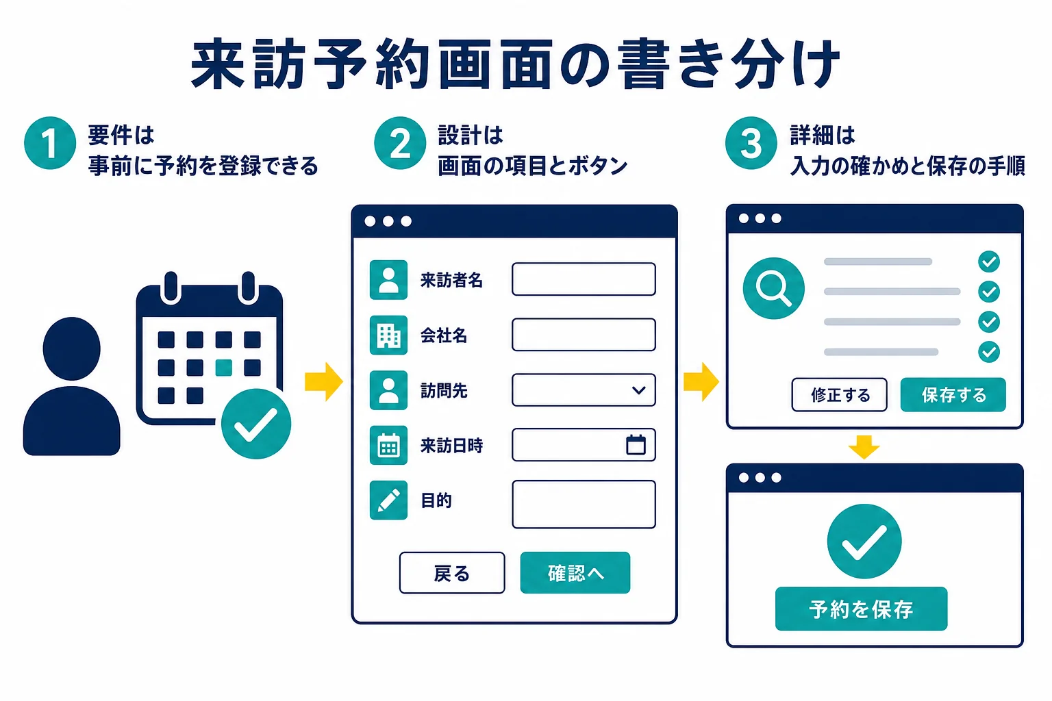 来訪予約の登録画面を例に、要件定義、基本設計、詳細設計で書く内容が細かくなっていく様子を示した図解