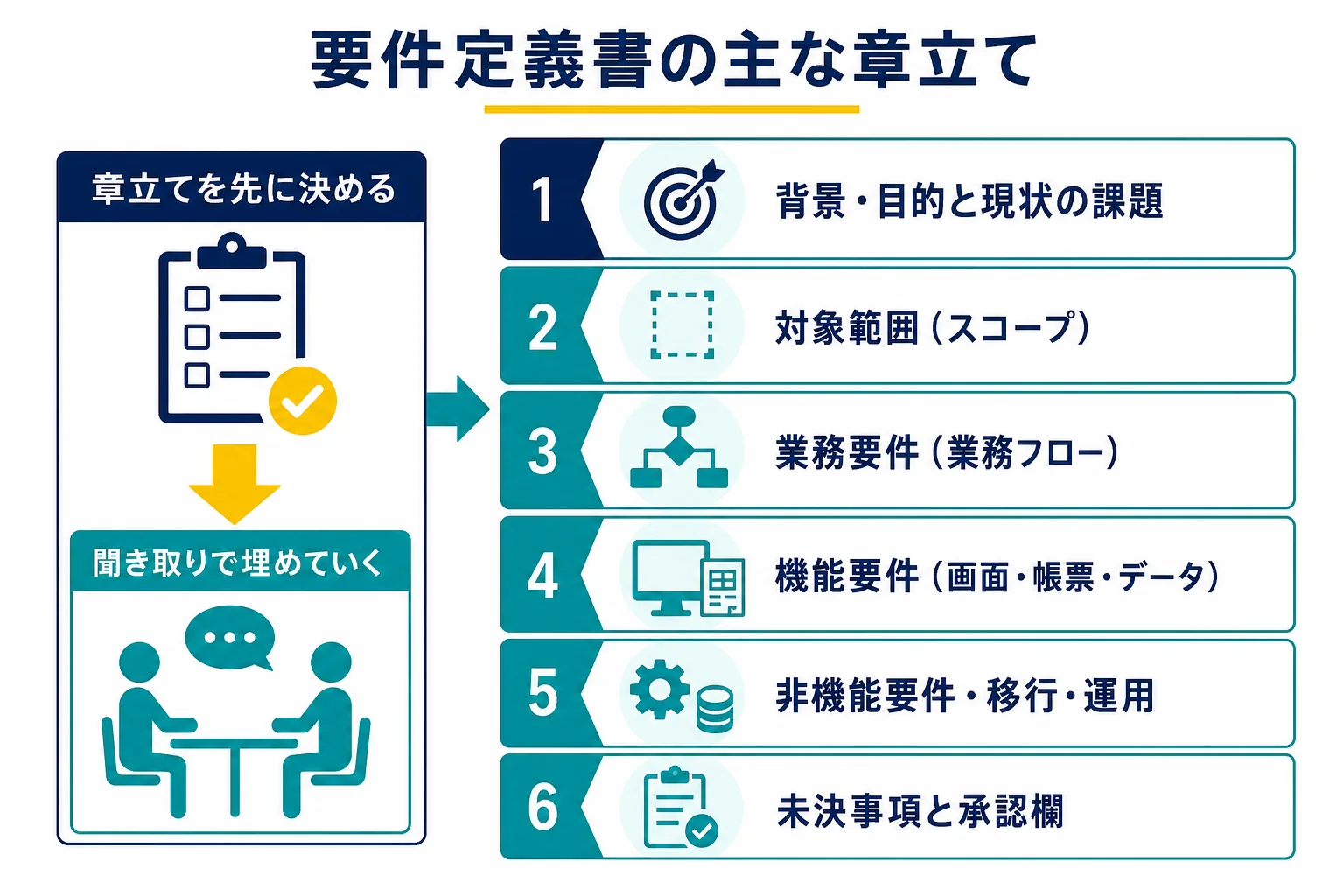 要件定義書の主な章立てと、それぞれに書く内容を並べた図解