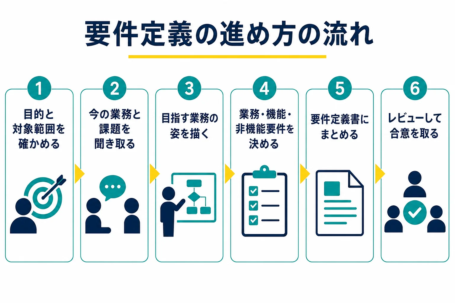 要件定義の進め方を、目的の確認から関係者の合意までの6つの手順として順番に並べた図解