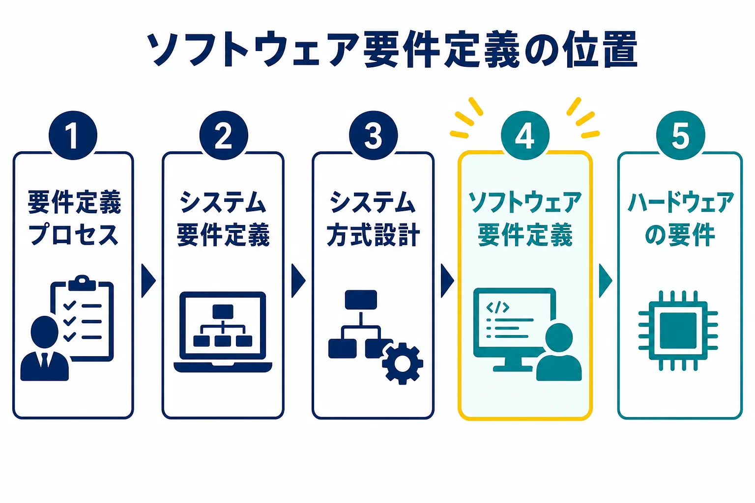 システム要件定義からシステム方式設計を経て、ソフトウェア要件定義とハードウェアの要件に分かれていく流れの図解
