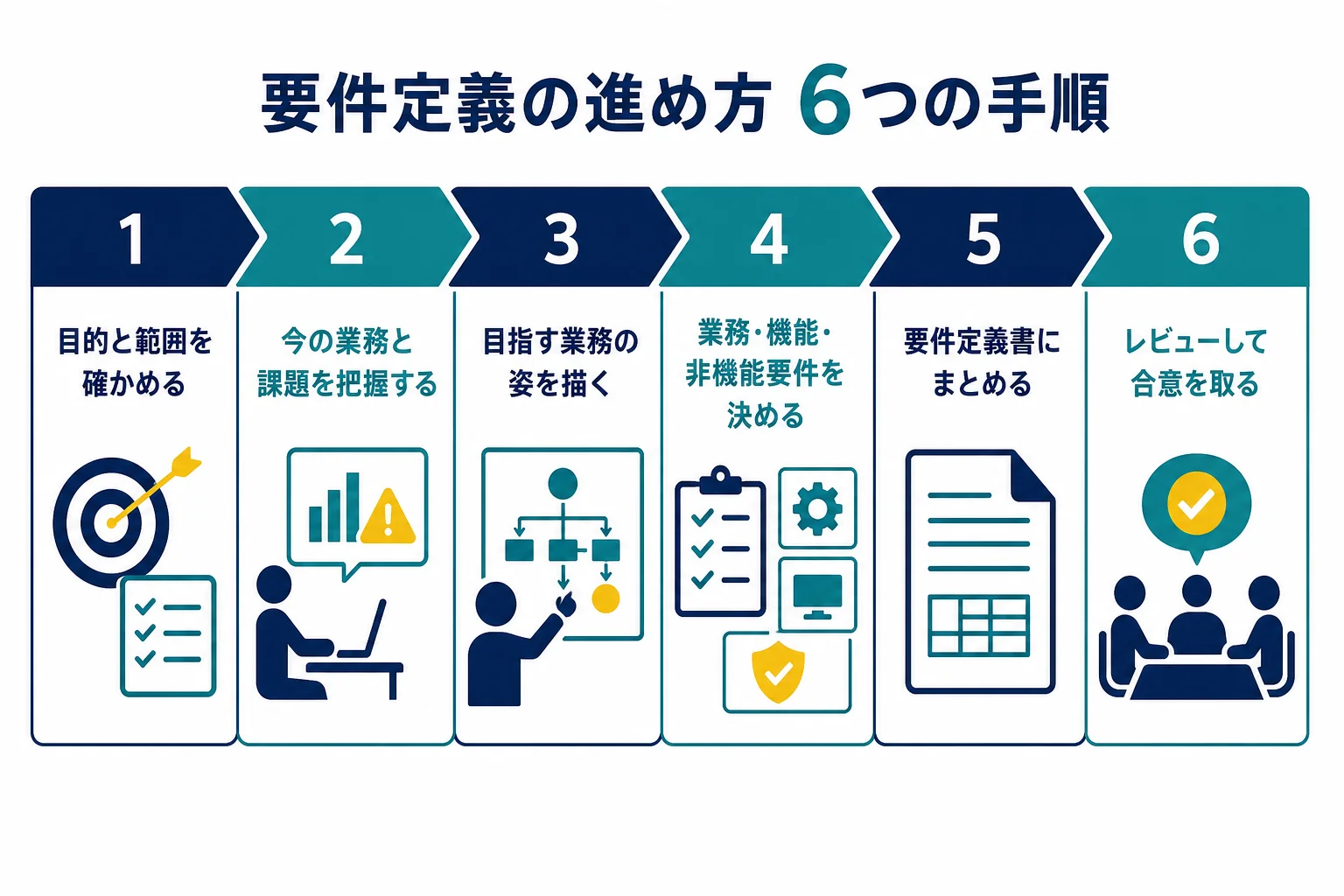 要件定義の進め方を、目的の確認から合意までの6つの手順として順番に並べた図解