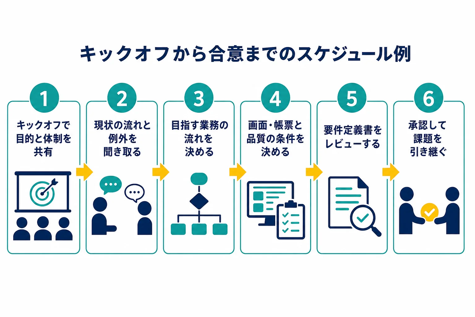 キックオフから合意までを週ごとに区切り、各週の会議で決めることを並べたスケジュールの図解