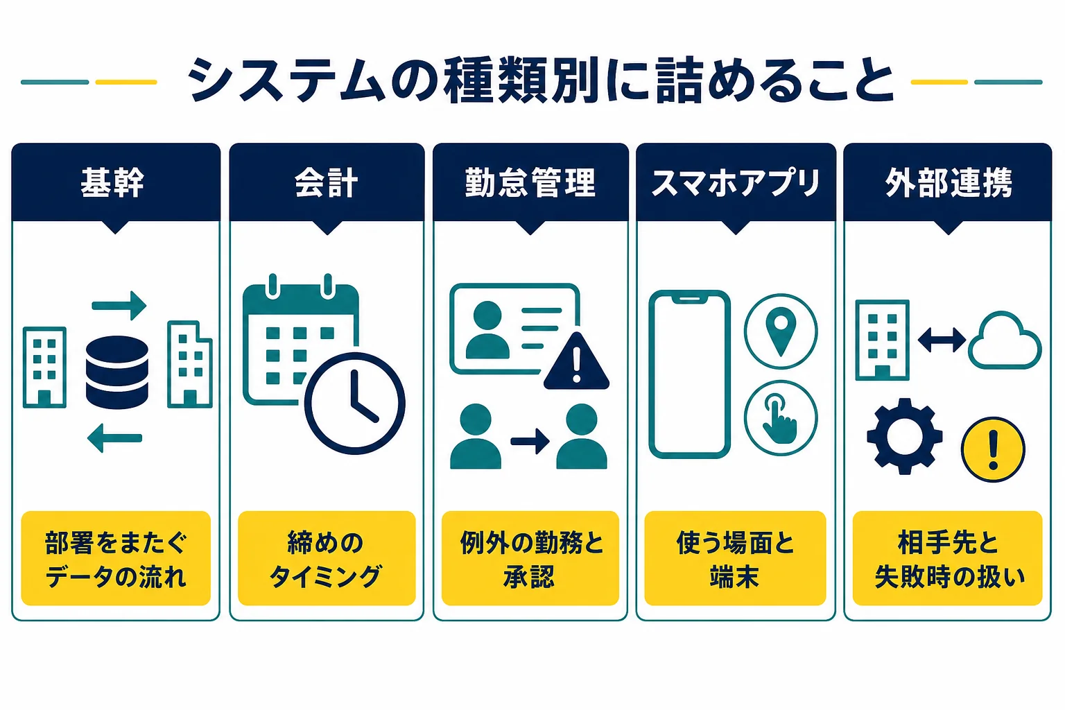 システムの種類ごとに、要件定義で詰めておくポイントを並べた対応表の図解