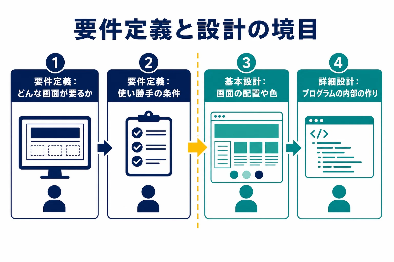 要件定義で決めることと、基本設計や詳細設計で決めることの境目を示した図解