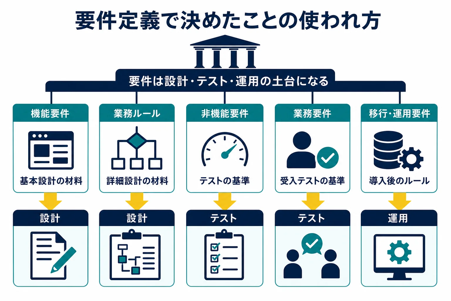 要件定義で決めた業務要件・機能要件・非機能要件が、設計・テスト・運用のどこで使われるかを線でつないだ図解
