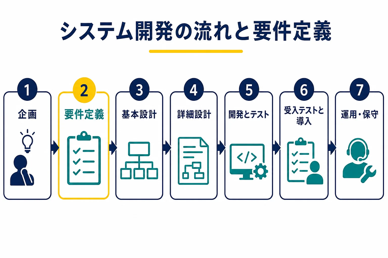 システム開発の流れの中で、要件定義が企画の後、設計の前にあることを表した図解
