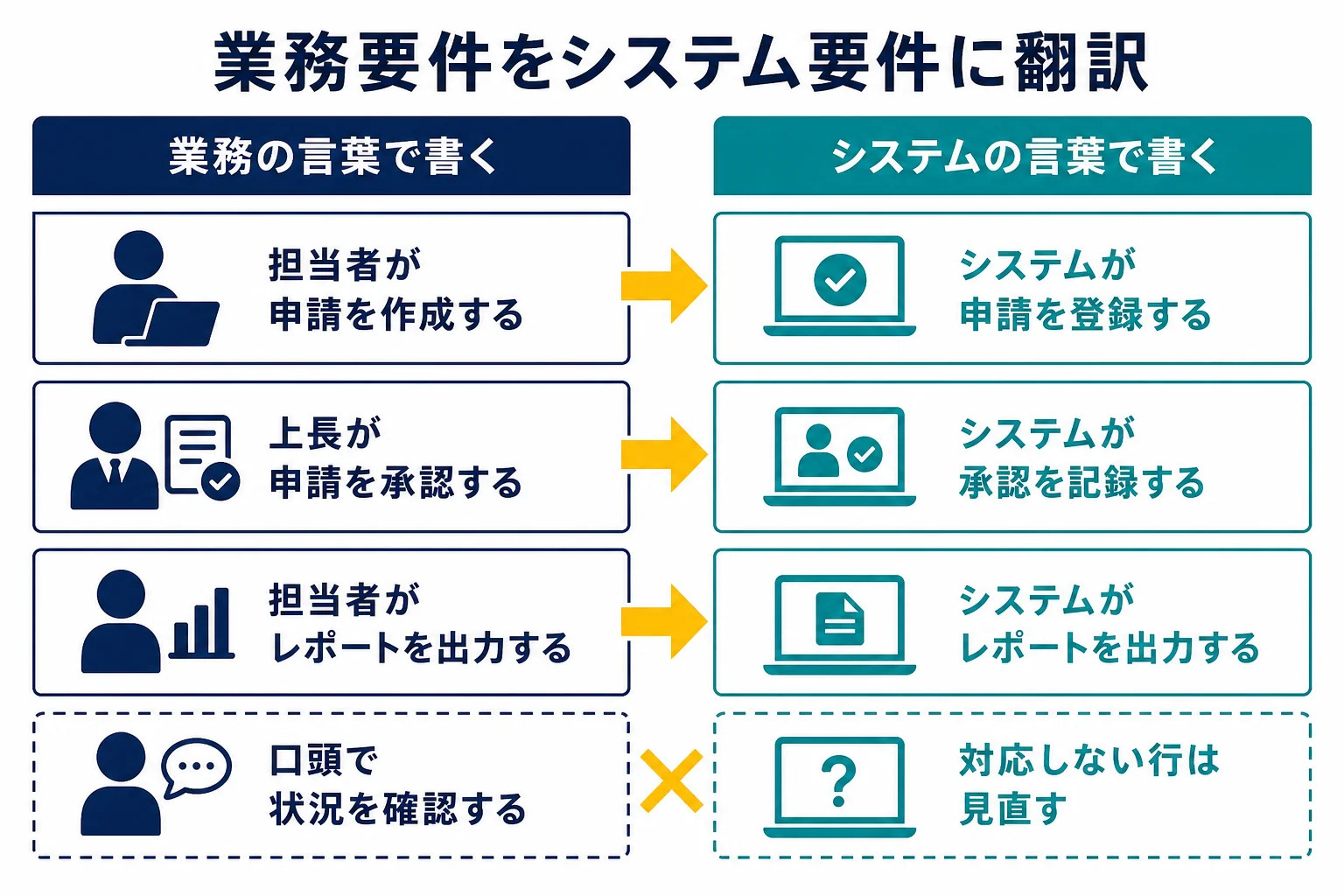 業務要件の1行をシステム要件の1行に置き換える変換表の考え方を示した図解